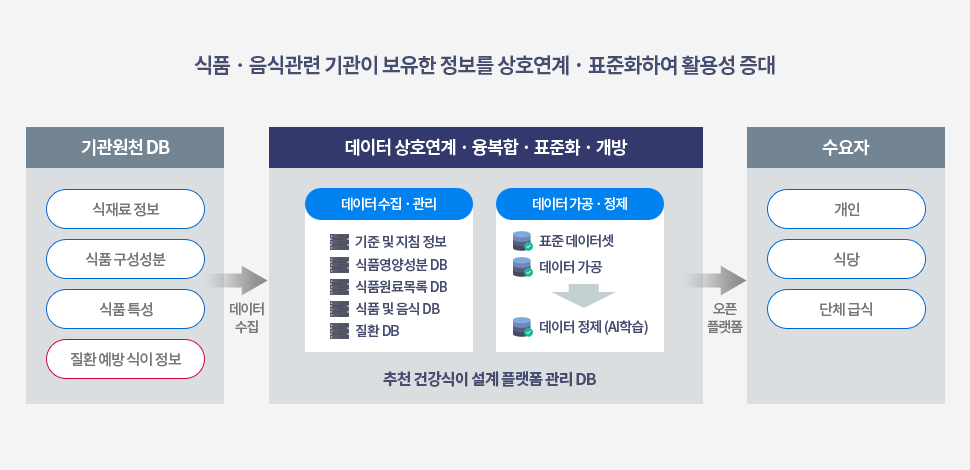 추천 건강식이 설계 플랫폼 관리 DB