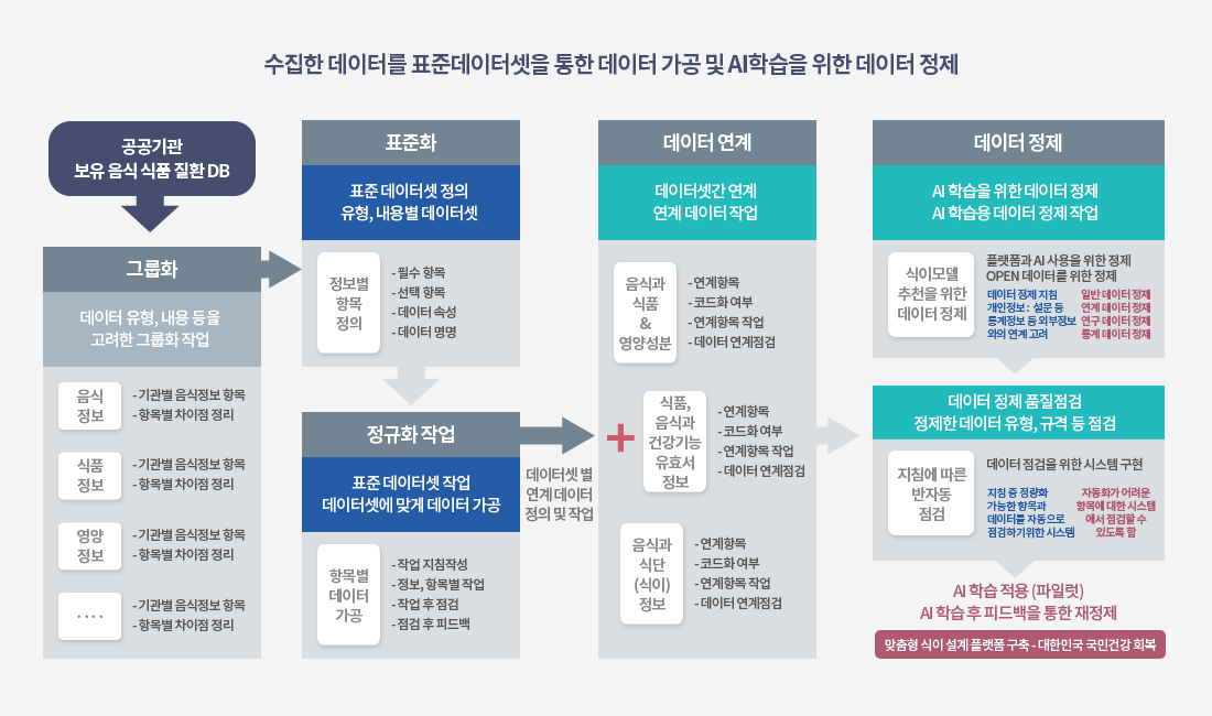 데이터 가공 및 AI학습을 위한 데이터 정제